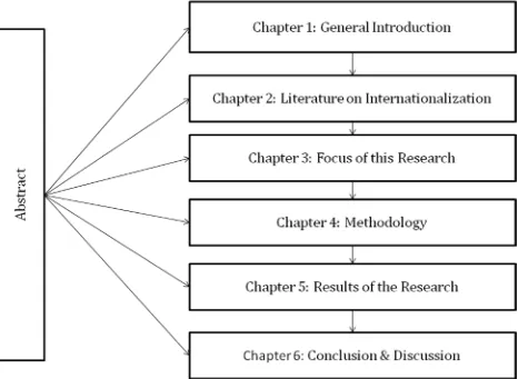 Figure 1: Overview Structure Thesis  
