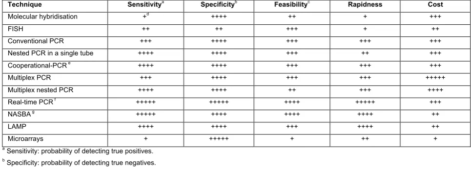 Table 1. Comparison of sensitivity, specificity, feasibility, rapidness and cost of different techniques in detection of plant pathogenic bacteria and viruses  