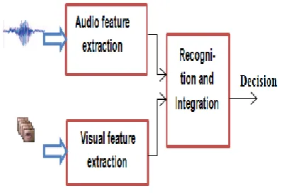 Figure 1: Basic block diagram of AV-ASR 