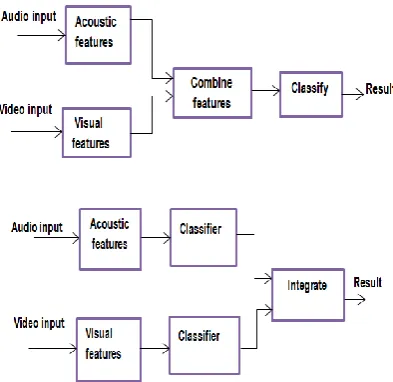 Figure 5: (a) Feature Fusion (b) Decision fusion 