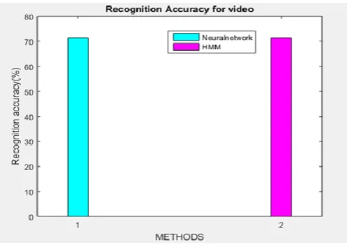 Figure 6: Accuracy for ASR –NN (neural network) 