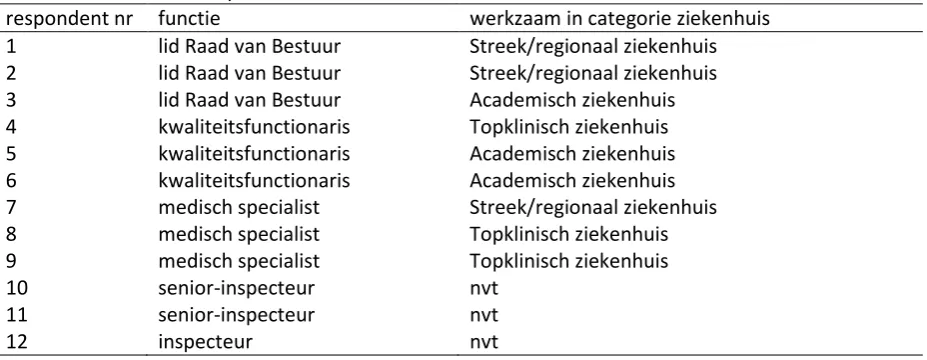 Tabel 3.4 Kenmerken respondenten interviews 