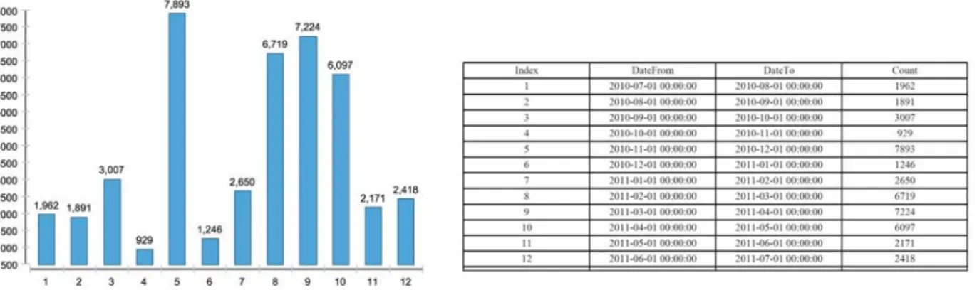 Figure 1: Report Example: Number of Deliveries per Month (aggregated) 