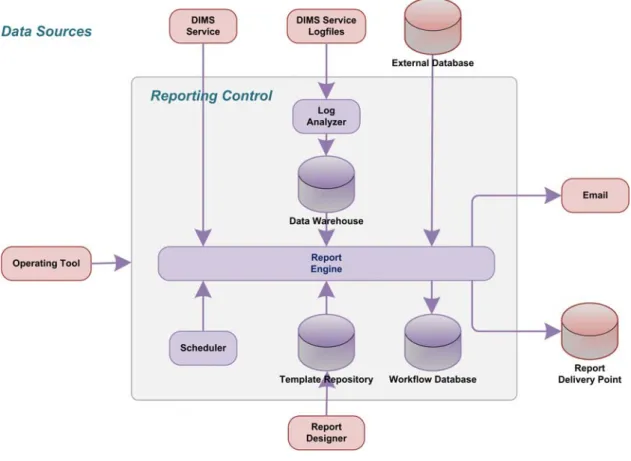 Figure 2: Architecture of Reporting Control 
