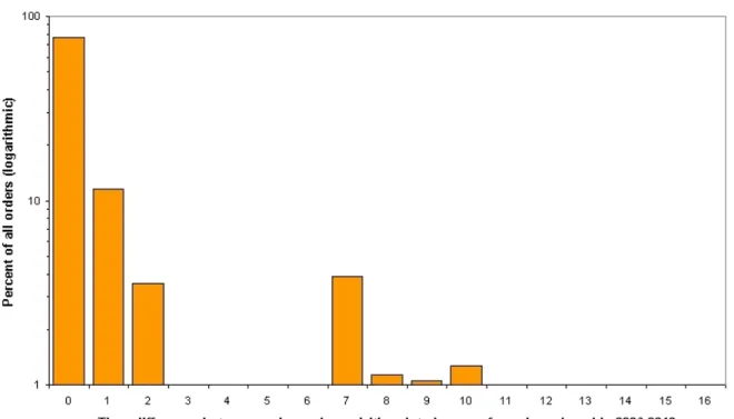 Figure 4: Aggregated graphic representation of time difference between product order and data acquisition  For assessing requirements for long-term data preservation it is of interest to know if users of Earth  observation data require recent or older imag