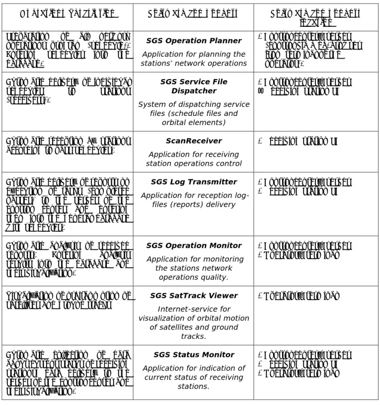 Table 2. Description of operations and components of the special software for stations’ 