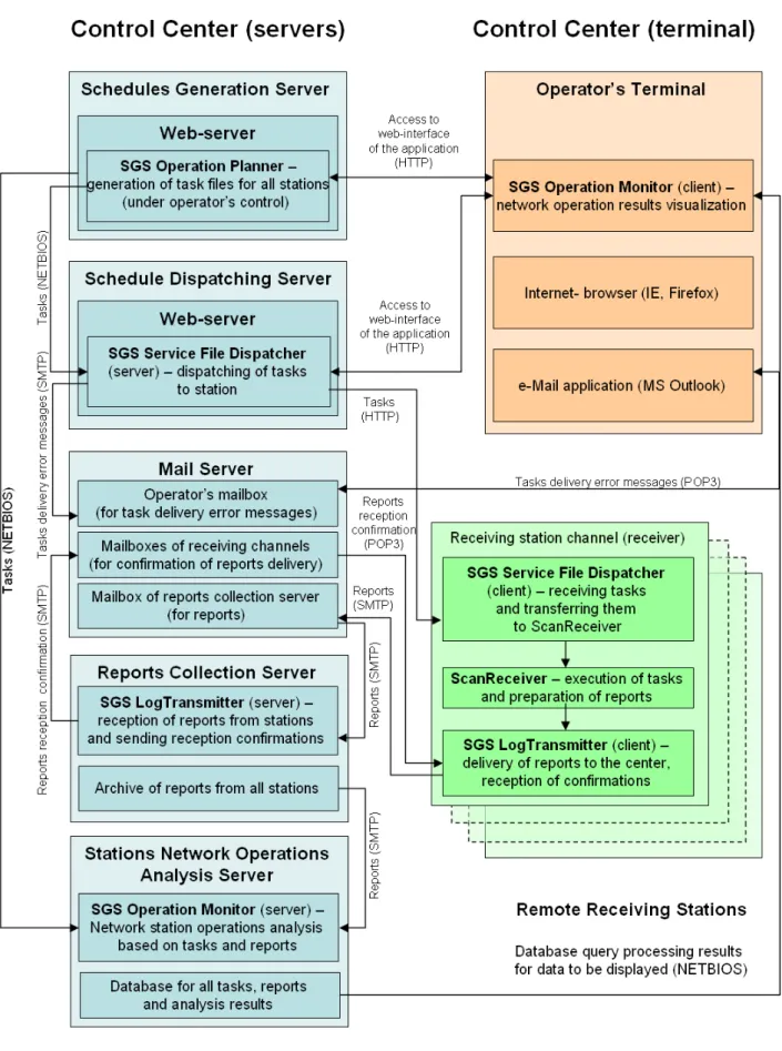 Fig. 3. Flowchart of location and interaction of control system components 