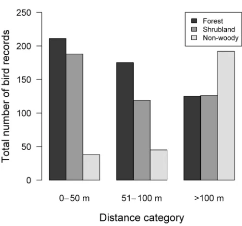 Figure 2. Distribution of bird observations (from unbounded 5MBC data) in relation to distance categories and land cover.