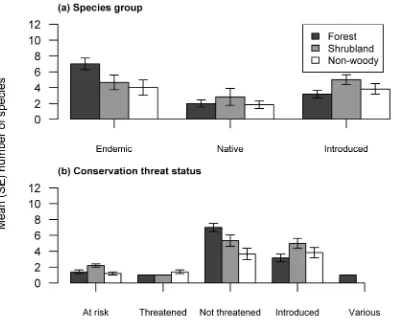 Figure 3. Mean (± SE) number of species per sampling location (a) for endemic, native and introduced species (Heather & Roberston 2000) and (b) classified according to conservation threat status (Miskelly et al
