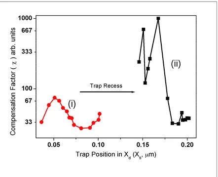 Figure 3: Triangular profile of Donor traps distributed by Xti, with Xd (the depletion width)