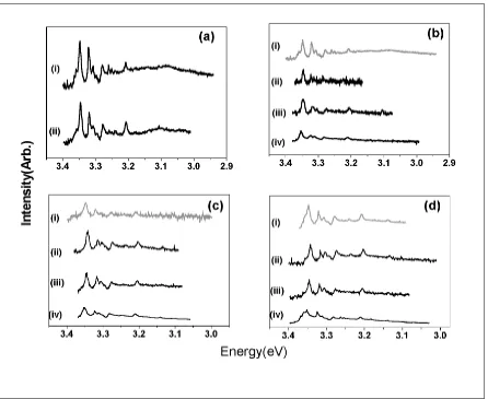 Figure 10: 8K Photoluminescence spectra of Nitrogen Implanted ZnO, Argon Implanted ZnO comparedwith Oxygen-Terminated virgin ZnO.Figure 10a: Nitrogen As-Implanted Implanted ZnO:
