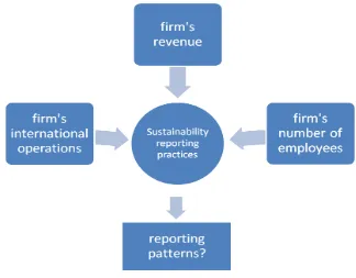 Figure 2: Research model 