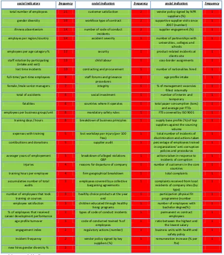 Table 3: social indicators 