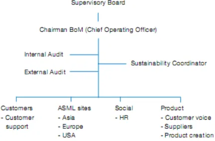 Figure 3:  ASML Sustainability Board 