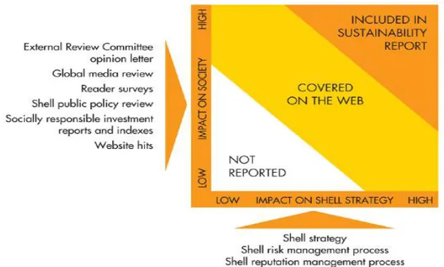 Figure 4: Shell report matrix  