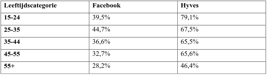 Tabel 1: Procentuele getallen van leeftijdsgroepen die gebruik maken van Facebook, 