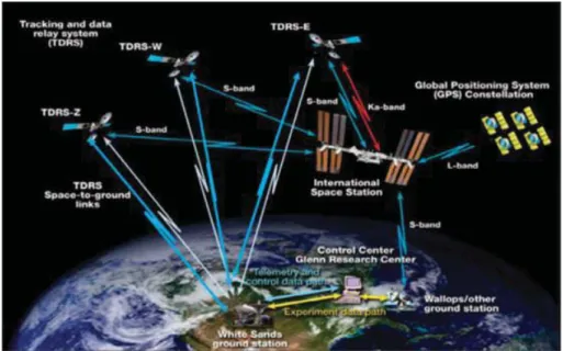 Figure 1. SCaN Testbed Operational Concept 