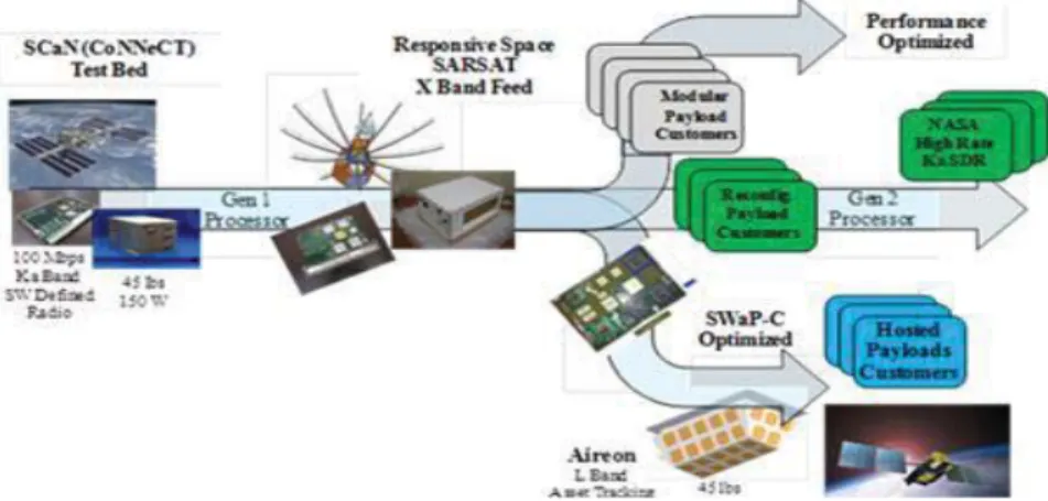 Figure 6 below summarizes a roadmap of products that have  and are expected to evolve from the SCaN Testbed  NASA/Harris Ka-Band SDR (shown at left)