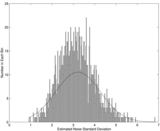 Figure 8. Histogram of the local standard deviations of 9 ×9 blocks from TM Image 1 with a noise variance of 10.0