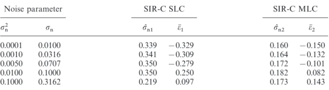 Table 8. Multiplicative noise estimation results for SIR-C imagery.