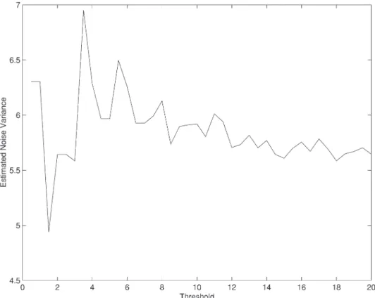 Figure 7. Estimated noise variances over a range of thresholds from TM Image 1 with a noise variance of 10.0