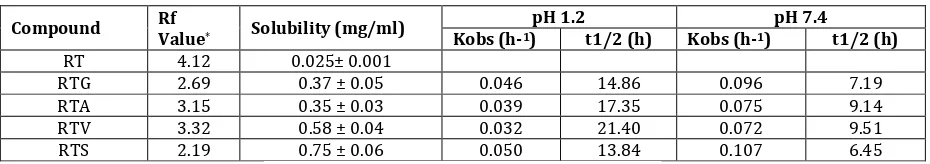 Table 1: Physicochemical and kinetic data for the hydrolysis of ritonavir conjugates at different pH at 370C 