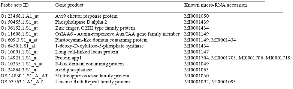 Table 2: Known micro-RNA and its target genes responsive to grazing. 