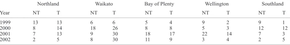 Table 2. Numbers of tūī (Prosthemadera novaeseelandiae) counted at 216 count stations in each of the treatment (T) and non-treatment (NT) blocks.__________________________________________________________________________________________________________________________________________________________________