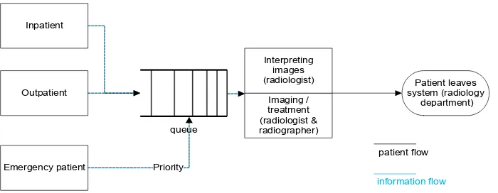 Figure 3: Direct interpreting process Radiology department 