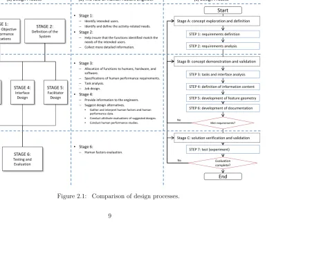 Figure 2.1:Comparison of design processes.