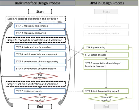 Figure 2.2:Design process involving HITL simulation and HPM.