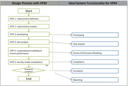 Figure 2.3:Comparison of design process integrating HPM with an ideal systems ap-proach to design.