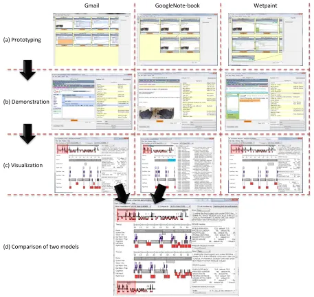 Figure 2.5:Cognitive modeling ﬂow using CogTool.