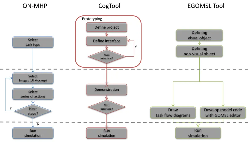 Figure 2.6:Comparison of steps among tools.