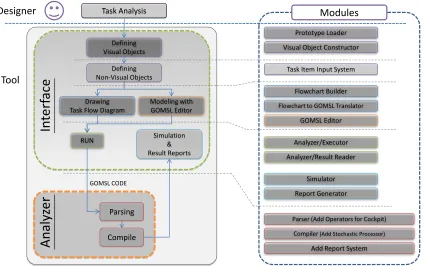 Figure 4.1:Design process ﬂow and modules of E-GOMSL tool.