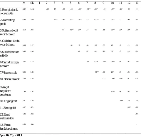 Tabel 5: Spearman correlaties tussen energiedrank-consumptie en losse items betreffende smaak, negatieve 