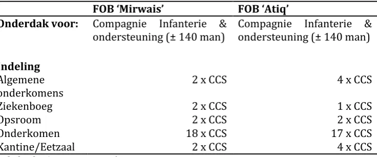 Tabel 7: basis gegevens FOB’s 