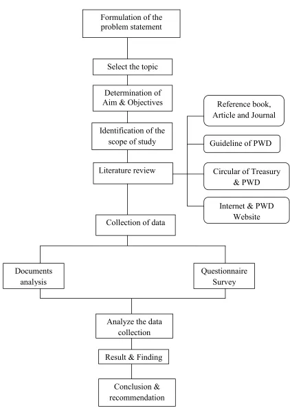 Figure 1.1 : Research Methodology Flow chart 