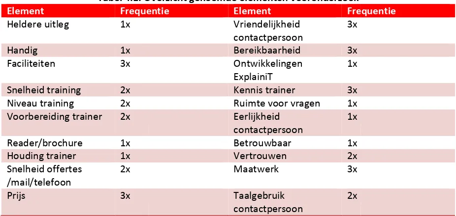 Tabel 4.1. Overzicht genoemde .1. Overzicht genoemde elementen vooronderzoek  