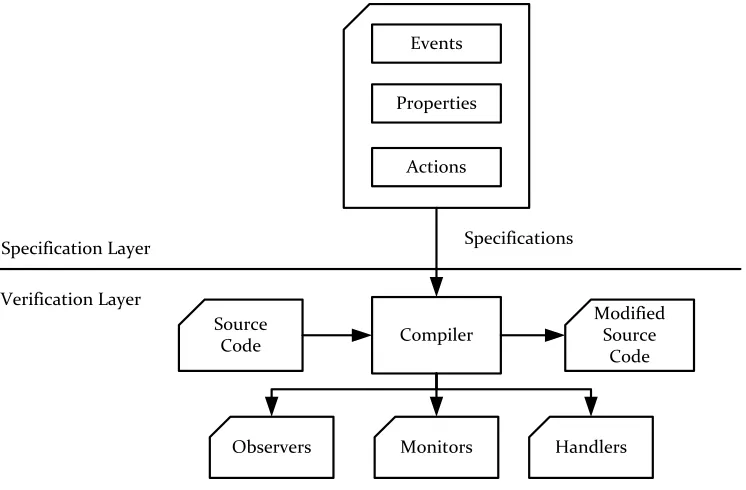 Figure 1-1: Typical architecture of a runtime verification tools 