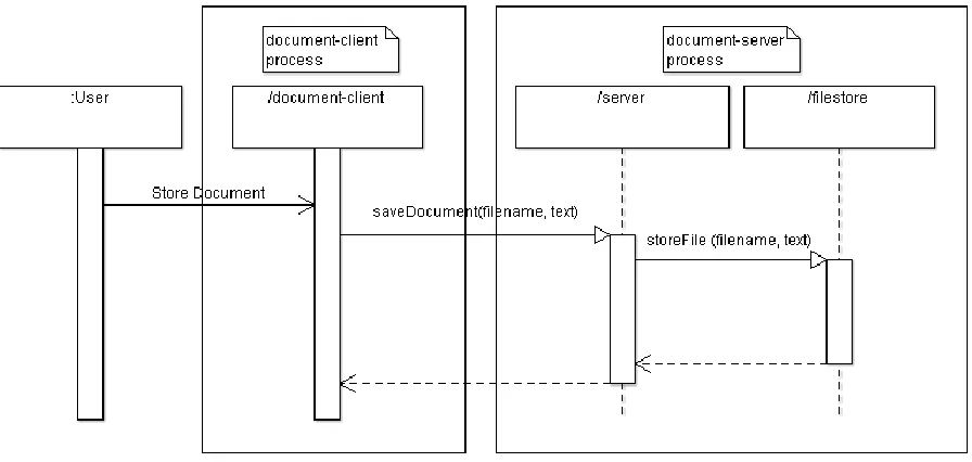 Figure 1-3: Sequence of events to store a document 
