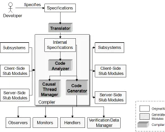 Figure 1-4: Architecture of the second E-Chaser version 