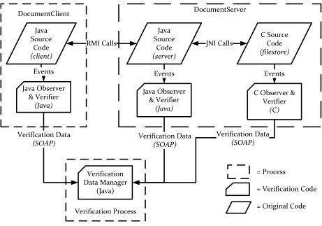 Figure 2-2: Architecture of a distributed program with external verification process 