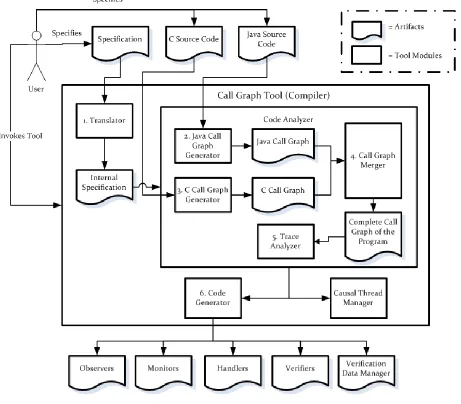 Figure 2-5: Flow of information in the call graph generation tool 