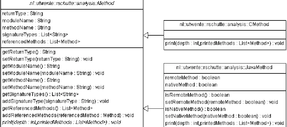 Figure 2-6: UML Class Diagram of Method, CMethod and JavaMethod classes 