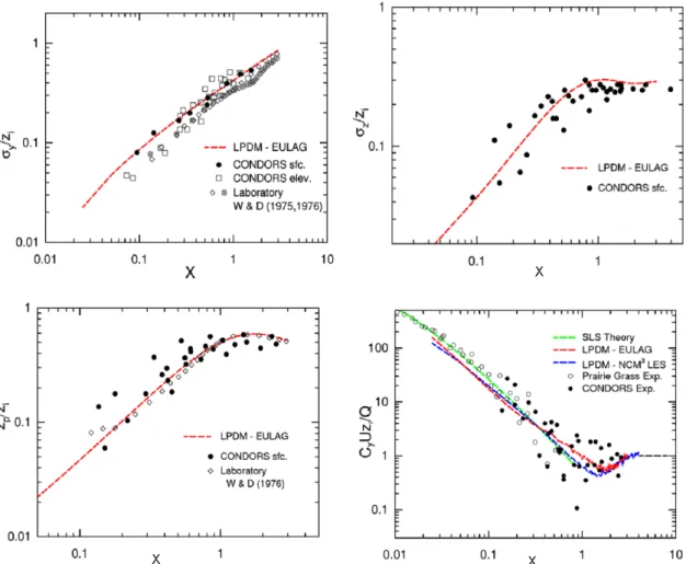 Figure 2.  Clockwise from top left: Dimensionless lateral dispersion, vertical dispersion, crosswind integrated concentration, and mean plume  height as a function of dimensionless downwind distance for the EULAG-LPDM ensemble mean (red dashed line), CONDO