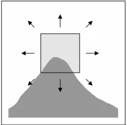 Figure 4.1  The Harris Corner Detector 