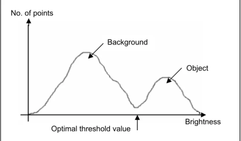 Figure 3.4  Otsu optimal threshold position    