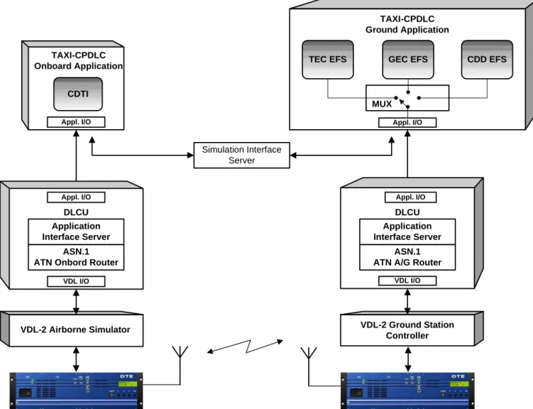 Fig. 2: Functional Architecture of the TAXI-CPDLC Implementation 