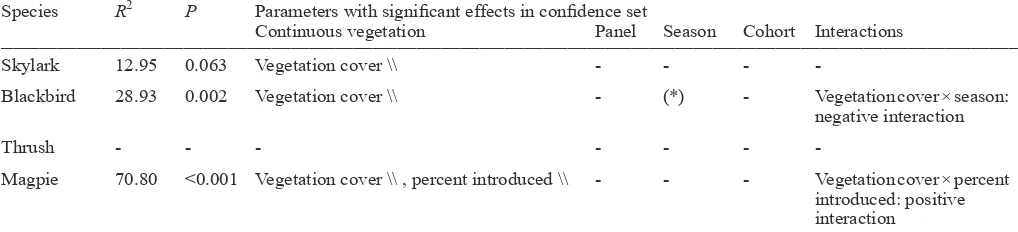Table 3. Consistent trends over all farms in covariate scale factors (sigmas) per species, denoting levels (factor covariates) or deviations from 0 (continuous covariates) that were associated with increased detection probability